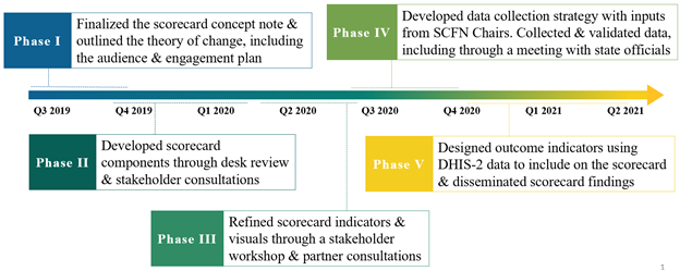 Figure1 Scorecard Development Process